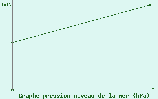 Courbe de la pression atmosphrique pour Trindade Ilha