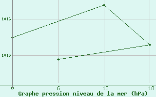 Courbe de la pression atmosphrique pour Gibraltar (UK)