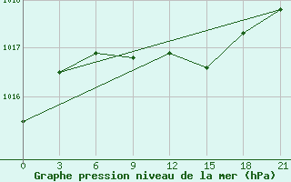 Courbe de la pression atmosphrique pour Smolensk