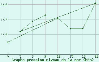 Courbe de la pression atmosphrique pour Orsa