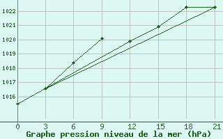 Courbe de la pression atmosphrique pour Borisoglebsk