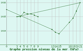 Courbe de la pression atmosphrique pour Slavonski Brod