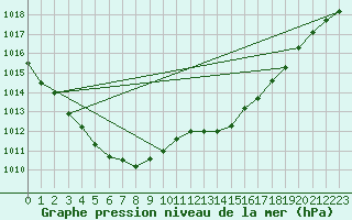 Courbe de la pression atmosphrique pour Le Mans (72)