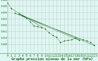 Courbe de la pression atmosphrique pour Vindebaek Kyst