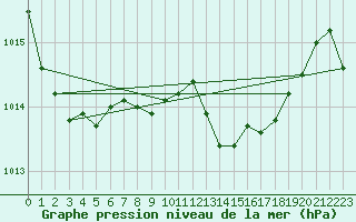 Courbe de la pression atmosphrique pour Mikolajki