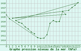 Courbe de la pression atmosphrique pour Eisenach