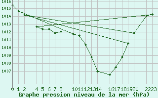 Courbe de la pression atmosphrique pour guilas