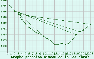 Courbe de la pression atmosphrique pour Mona