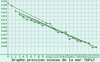 Courbe de la pression atmosphrique pour Zilina / Hricov