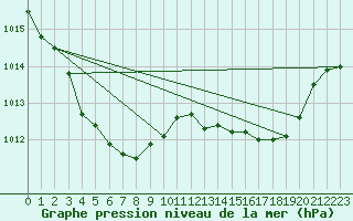 Courbe de la pression atmosphrique pour L