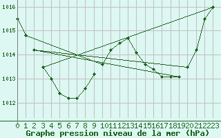 Courbe de la pression atmosphrique pour Perpignan Moulin  Vent (66)