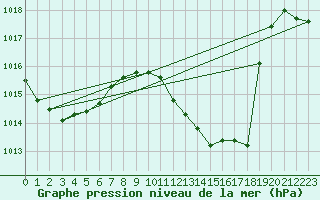 Courbe de la pression atmosphrique pour Fribourg (All)