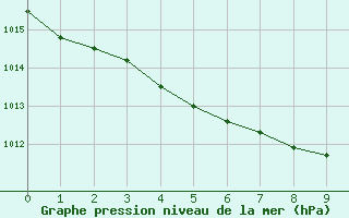 Courbe de la pression atmosphrique pour Aberporth