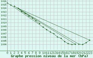 Courbe de la pression atmosphrique pour Rostherne No 2