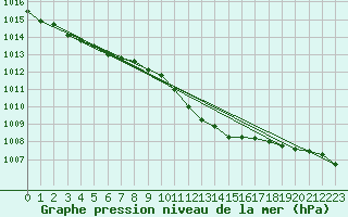 Courbe de la pression atmosphrique pour Lingen