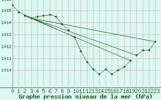 Courbe de la pression atmosphrique pour Evionnaz