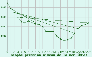 Courbe de la pression atmosphrique pour Melle (Be)