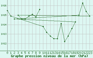 Courbe de la pression atmosphrique pour Zumarraga-Urzabaleta