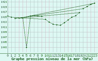 Courbe de la pression atmosphrique pour Cevio (Sw)