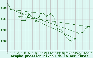 Courbe de la pression atmosphrique pour Six-Fours (83)