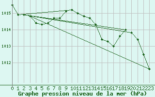 Courbe de la pression atmosphrique pour Angoulme - Brie Champniers (16)