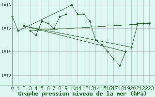 Courbe de la pression atmosphrique pour Tarifa