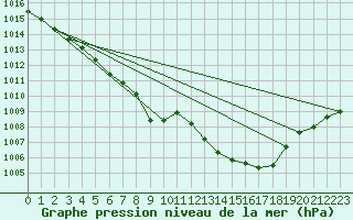 Courbe de la pression atmosphrique pour Orly (91)