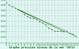 Courbe de la pression atmosphrique pour Multia Karhila