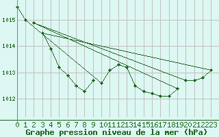 Courbe de la pression atmosphrique pour Le Luc (83)