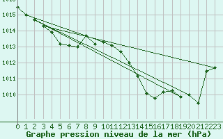 Courbe de la pression atmosphrique pour Cazaux (33)