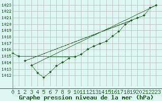Courbe de la pression atmosphrique pour Bonnecombe - Les Salces (48)