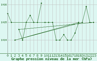 Courbe de la pression atmosphrique pour Annaba