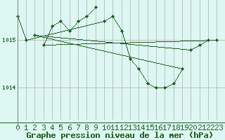 Courbe de la pression atmosphrique pour Verngues - Hameau de Cazan (13)