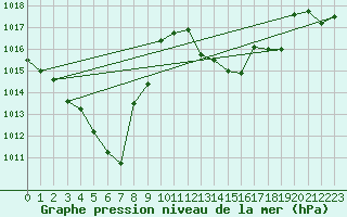 Courbe de la pression atmosphrique pour Glarus