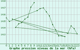 Courbe de la pression atmosphrique pour La Javie (04)
