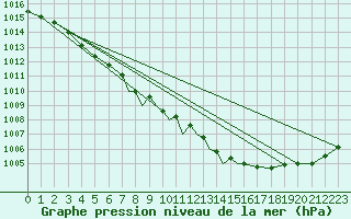 Courbe de la pression atmosphrique pour Shawbury