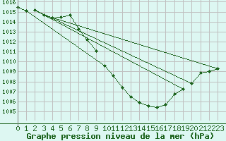 Courbe de la pression atmosphrique pour Glarus