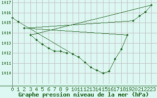 Courbe de la pression atmosphrique pour Plymouth (UK)