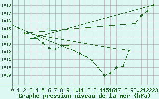 Courbe de la pression atmosphrique pour Pointe de Socoa (64)