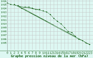 Courbe de la pression atmosphrique pour Sainte-Menehould (51)