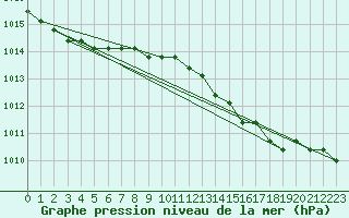 Courbe de la pression atmosphrique pour Boulaide (Lux)