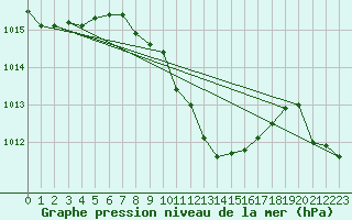 Courbe de la pression atmosphrique pour Bad Marienberg