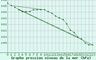 Courbe de la pression atmosphrique pour Plussin (42)