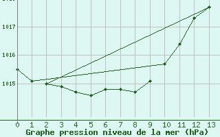 Courbe de la pression atmosphrique pour Masan