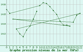 Courbe de la pression atmosphrique pour Willis Island