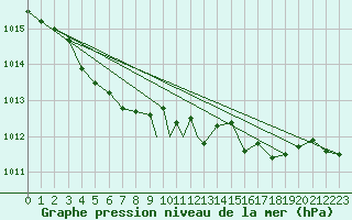 Courbe de la pression atmosphrique pour Yeovilton