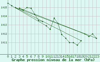 Courbe de la pression atmosphrique pour Kuemmersruck
