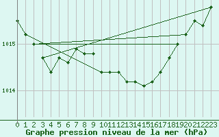 Courbe de la pression atmosphrique pour Pelzerhaken