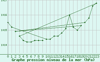 Courbe de la pression atmosphrique pour Solenzara - Base arienne (2B)