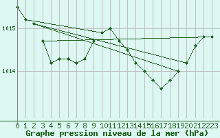 Courbe de la pression atmosphrique pour Muret (31)